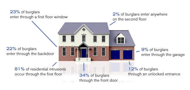 Preventing Home Burglaries: Effective Strategies to Safeguard Your Home